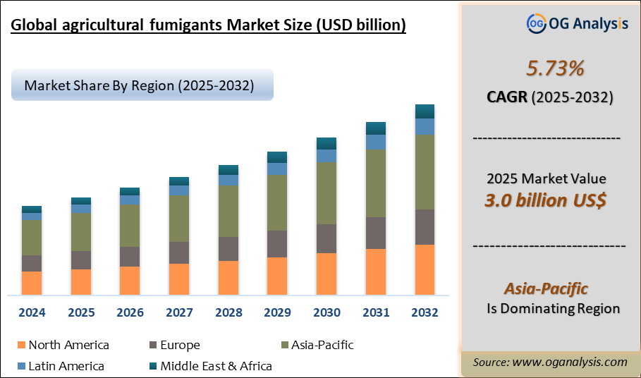 Global agricultural fumigants Market Analysis 2025-2032: Industry Size, Share, Growth Trends, Competition and Forecast Report